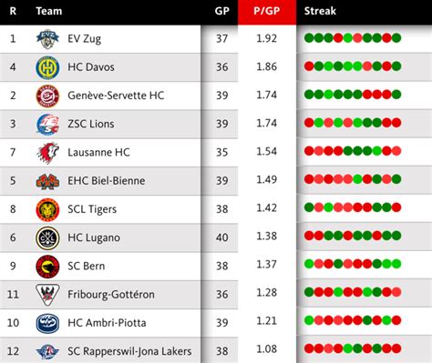 schweizer eishockey liga tabelle|National League.